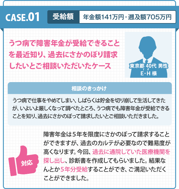 CASE.01／うつ病で障害年金が受給できることを最近知り、過去にさかのぼり請求したいとご相談いただいたケース。【相談のきっかけ】うつ病で仕事をやめてしまい、しばらくは貯金を切り崩して生活してきたが、いよいよ厳しくなって調べたところ、うつ病でも障害年金が受給できることを知り、過去にさかのぼって請求したいとご相談いただきました。【対応】障害年金は５年を限度にさかのぼって請求することができますが、過去のカルテが必要なので難易度が高くなります。今回、過去に通院していた医療機関を探し出し、診断書を作成してもらいました。結果なんとか５年分受給することができ、ご満足いただくことができました。