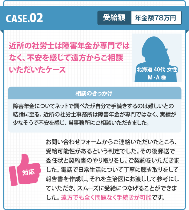 CASE.02／近所の社労士は障害年金が専門ではなく、不安を感じて遠方からご相談いただいたケース。【相談のきっかけ】障害年金についてネットで調べたが自分で手続きするのは難しいとの結論に至る。近所の社労士事務所は障害年金が専門ではなく、実績が少なそうで不安を感じ、当事務所にご相談いただきました。【対応】お問い合わせフォームからご連絡いただいたところ、受給可能性があるという判定でした。その後郵送で委任状と契約書のやり取りをし、ご契約をいただきました。電話で日常生活について丁寧に聴き取りをして報告書を作成し、それを主治医にお渡しして参考にしていただき、スムーズに受給につなげることができました。遠方でも全く問題なく手続きが可能です。