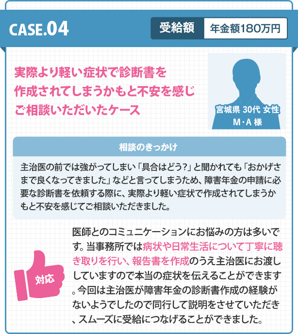 CASE.04／実際より軽い症状で診断書を作成されてしまうかもと不安を感じご相談いただいたケース。【相談のきっかけ】主治医の前では強がってしまい「具合はどう？」と聞かれても「おかげさまで良くなってきました」などと言ってしまうため、障害年金の申請に必要な診断書を依頼する際に、実際より軽い症状で作成されてしまうかもと不安を感じてご相談いただきました。【対応】医師とのコミュニケーションにお悩みの方は多いです。当事務所では病状や日常生活について丁寧に聴き取りを行い、報告書を作成のうえ主治医にお渡ししていますので本当の症状を伝えることができます。今回は主治医が障害年金の診断書作成の経験がないようでしたので同行して説明をさせていただき、スムーズに受給につなげることができました。