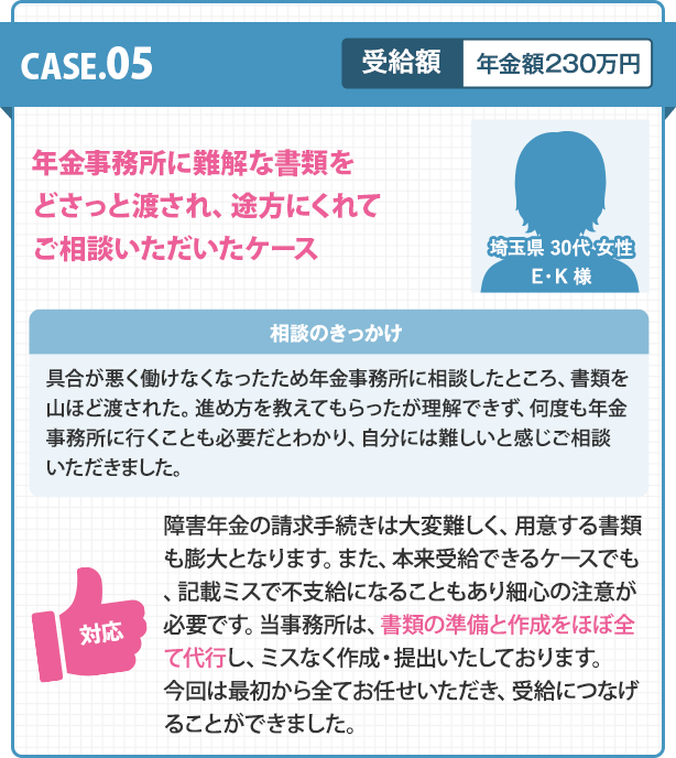 CASE.05／年金事務所に難解な書類をどさっと渡され、途方にくれてご相談いただいたケース。【相談のきっかけ】具合が悪く働けなくなったため年金事務所に相談したところ、書類を山ほど渡された。進め方を教えてもらったが理解できず、何度も年金事務所に行くことも必要だとわかり、自分には難しいと感じご相談いただきました。【対応】障害年金の請求手続きは大変難しく、用意する書類も膨大となります。また、本来受給できるケースでも、記載ミスで不支給になることもあり細心の注意が必要です。当事務所は、書類の準備と作成をほぼ全て代行し、ミスなく作成・提出いたしております。今回は最初から全てお任せいただき、受給につなげることができました。