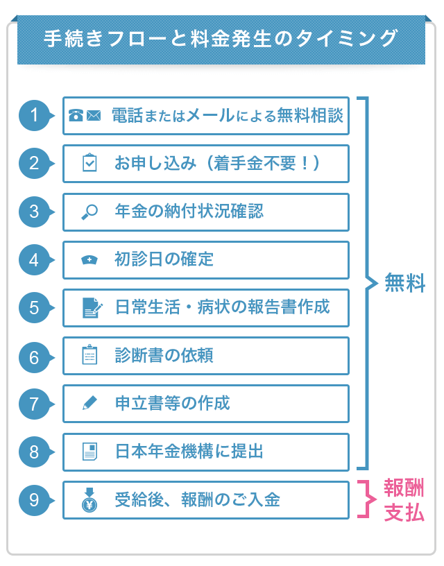 手続きフローと料金発生のタイミング